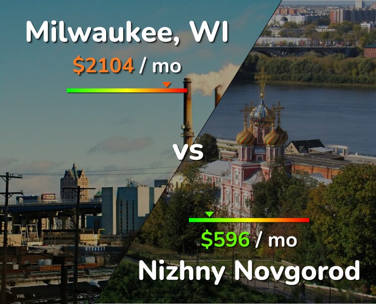 Cost of living in Milwaukee vs Nizhny Novgorod infographic