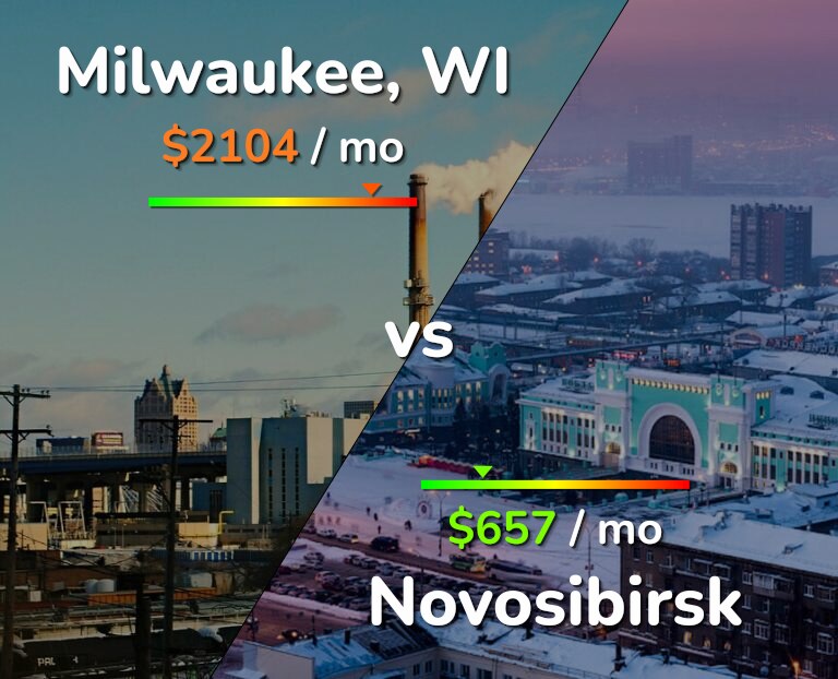 Cost of living in Milwaukee vs Novosibirsk infographic
