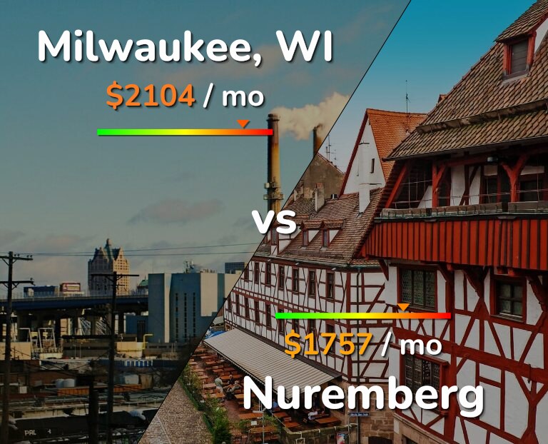 Cost of living in Milwaukee vs Nuremberg infographic