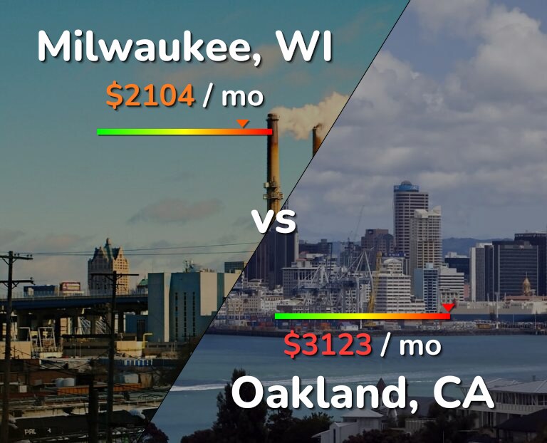 Cost of living in Milwaukee vs Oakland infographic