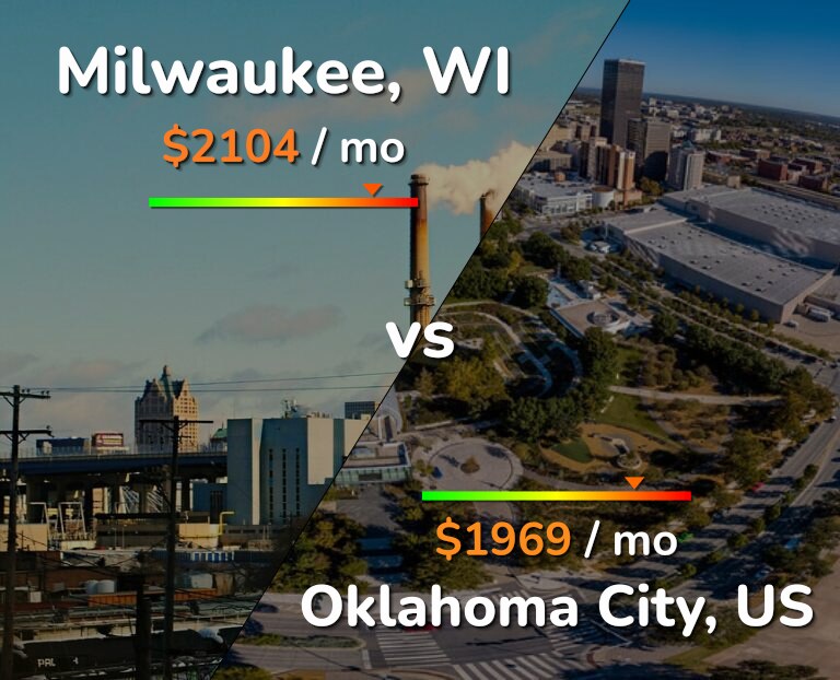 Cost of living in Milwaukee vs Oklahoma City infographic