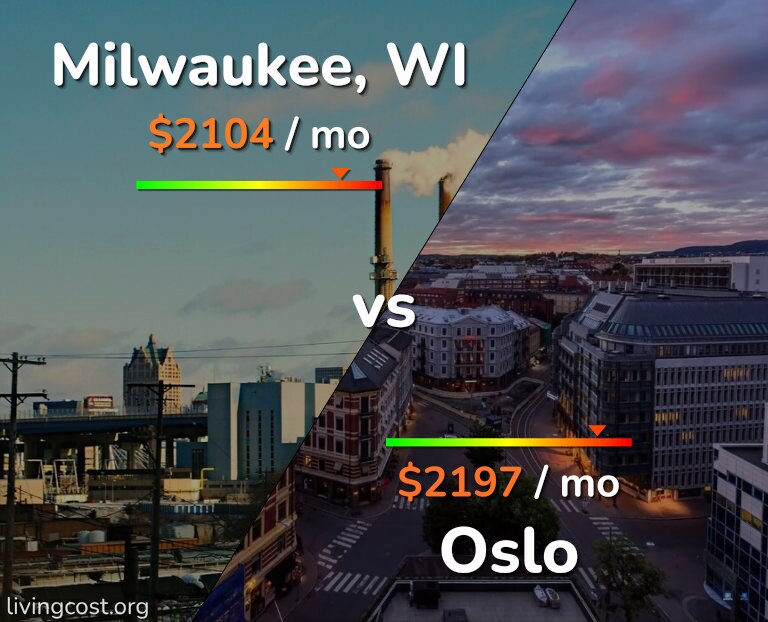 Cost of living in Milwaukee vs Oslo infographic