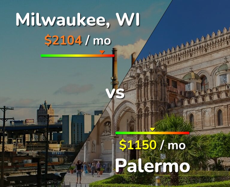 Cost of living in Milwaukee vs Palermo infographic