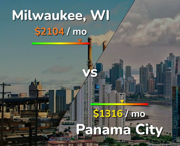 Cost of living in Milwaukee vs Panama City infographic