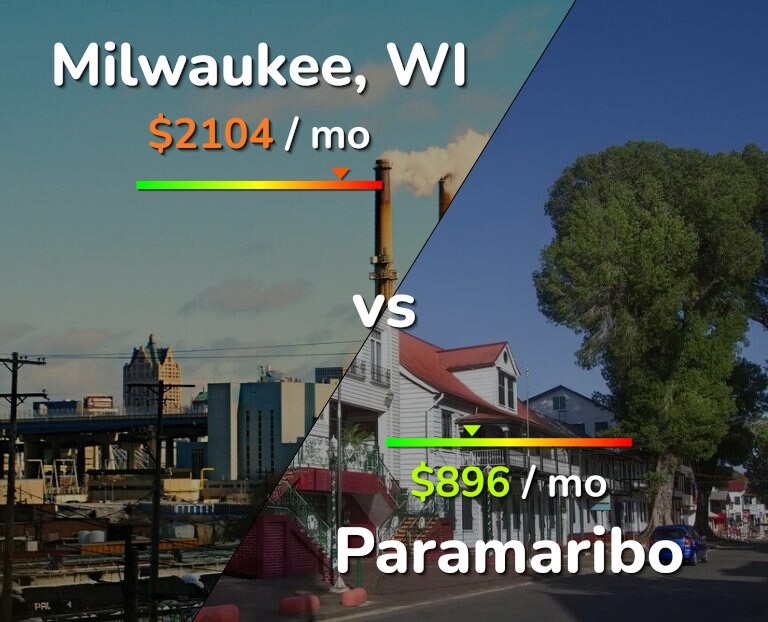 Cost of living in Milwaukee vs Paramaribo infographic
