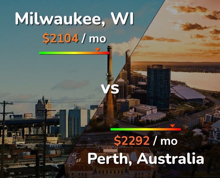 Cost of living in Milwaukee vs Perth infographic