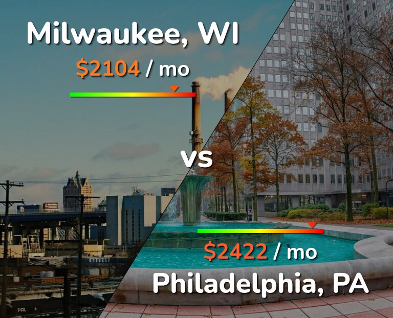Cost of living in Milwaukee vs Philadelphia infographic