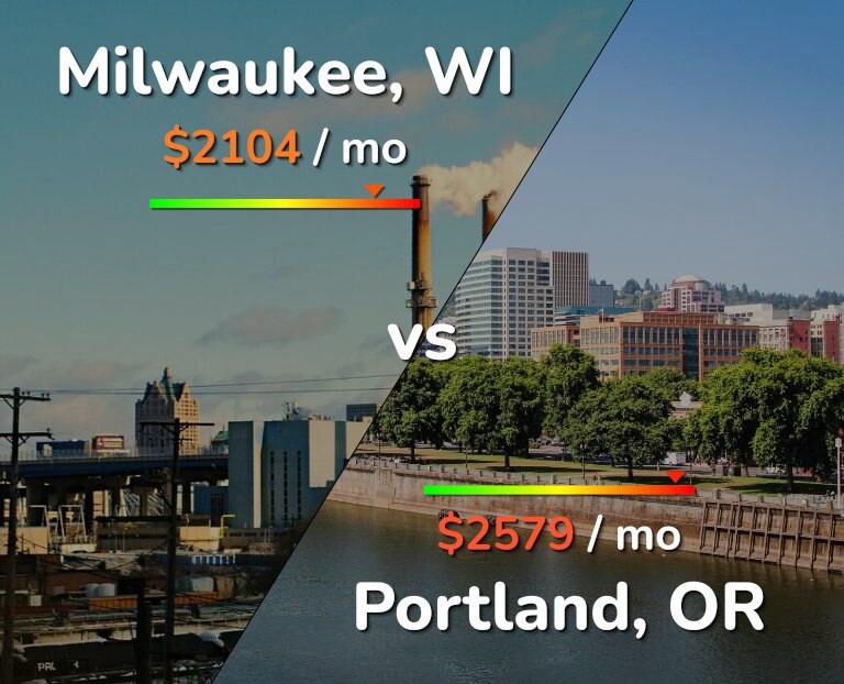 Cost of living in Milwaukee vs Portland infographic