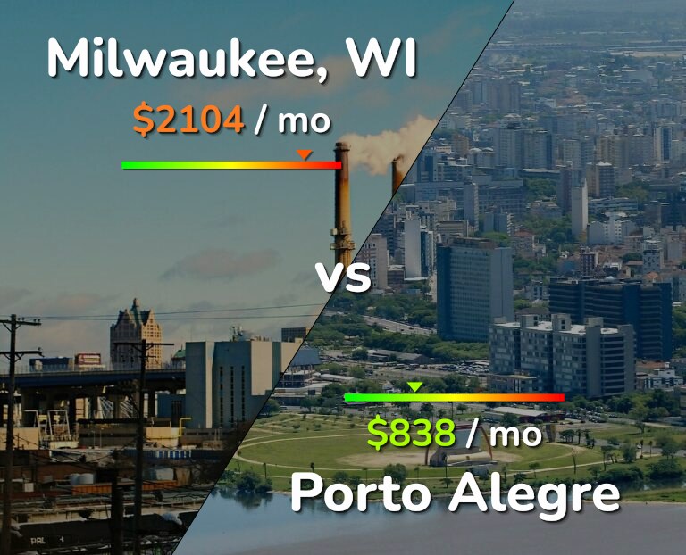 Cost of living in Milwaukee vs Porto Alegre infographic