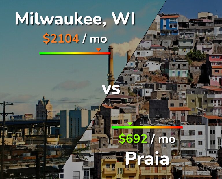 Cost of living in Milwaukee vs Praia infographic