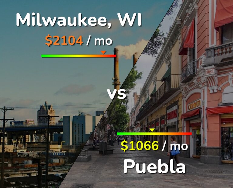 Cost of living in Milwaukee vs Puebla infographic