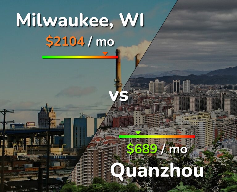Cost of living in Milwaukee vs Quanzhou infographic