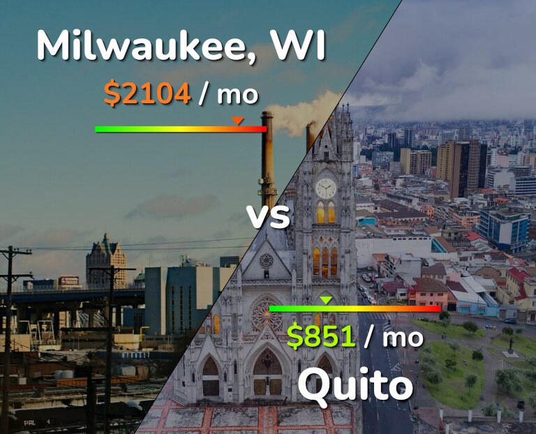 Cost of living in Milwaukee vs Quito infographic