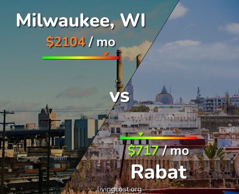 Cost of living in Milwaukee vs Rabat infographic