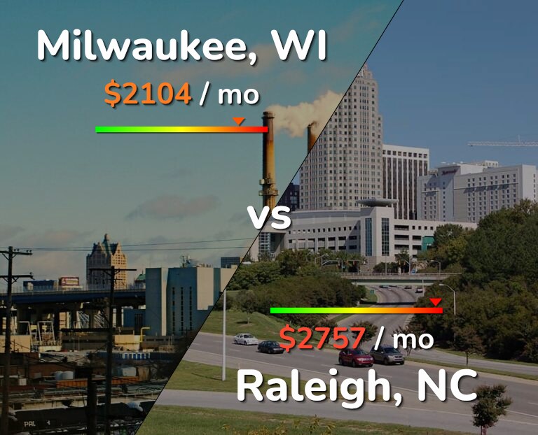 Cost of living in Milwaukee vs Raleigh infographic