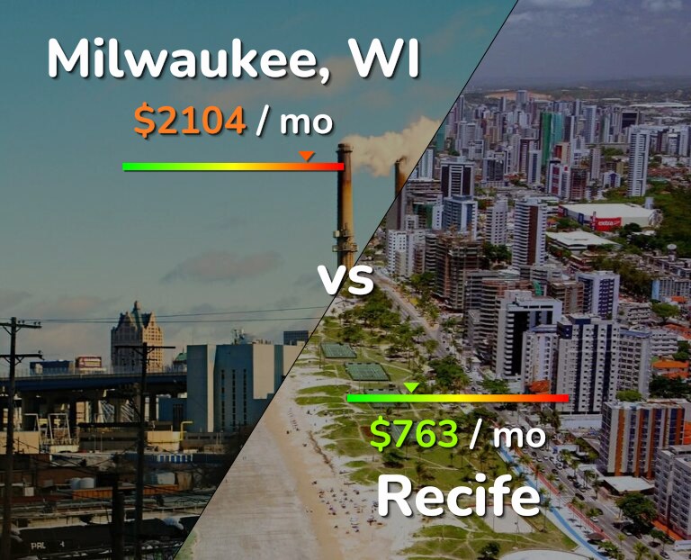 Cost of living in Milwaukee vs Recife infographic