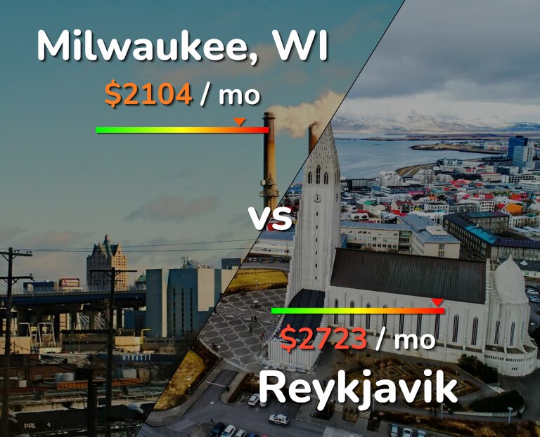 Cost of living in Milwaukee vs Reykjavik infographic