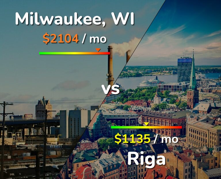 Cost of living in Milwaukee vs Riga infographic