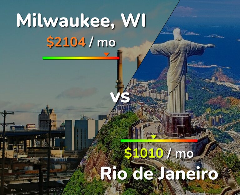 Cost of living in Milwaukee vs Rio de Janeiro infographic
