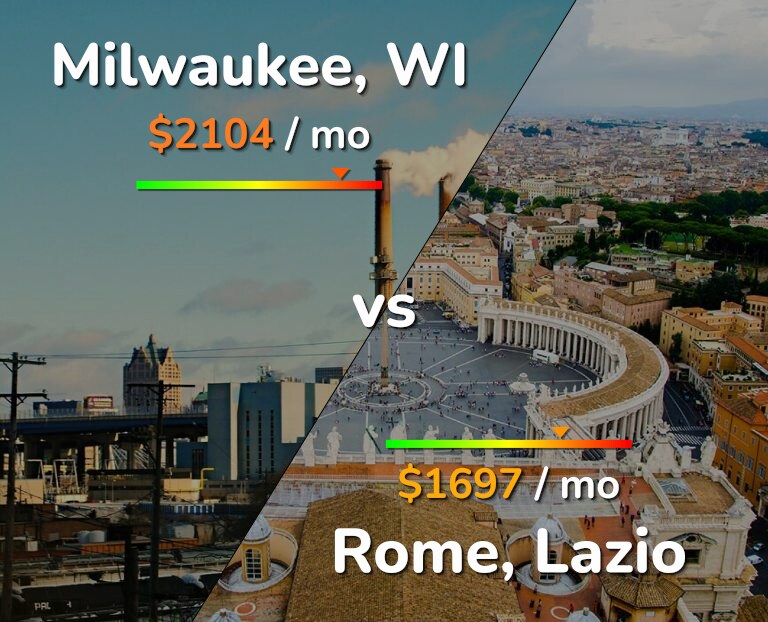 Cost of living in Milwaukee vs Rome infographic