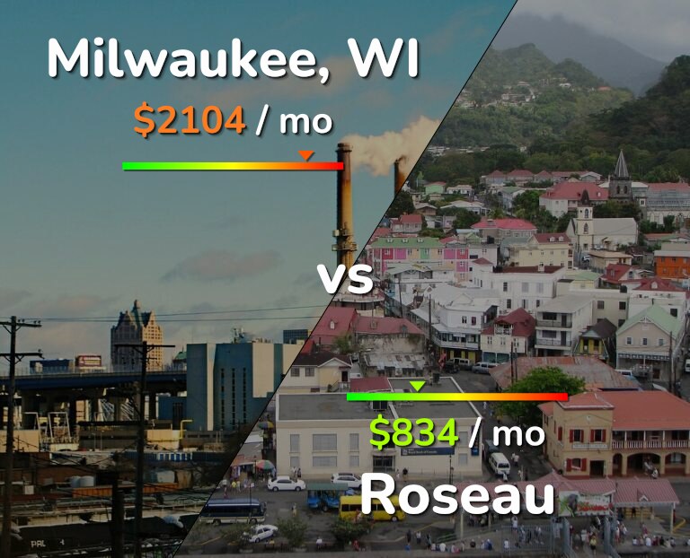 Cost of living in Milwaukee vs Roseau infographic