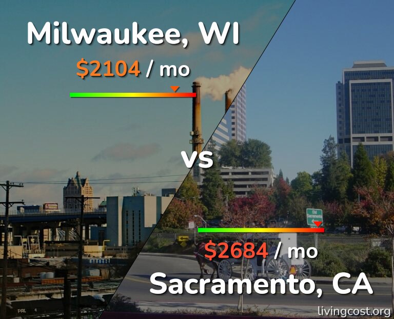 Cost of living in Milwaukee vs Sacramento infographic