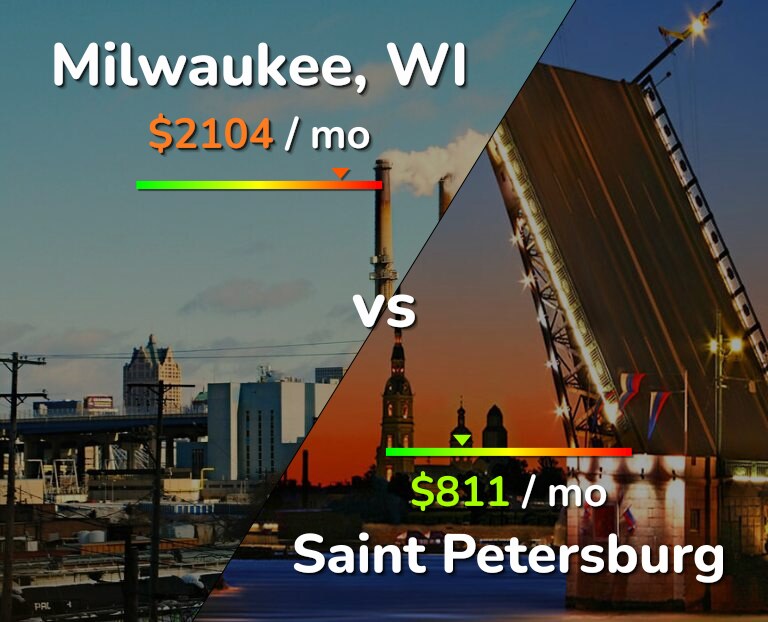 Cost of living in Milwaukee vs Saint Petersburg infographic