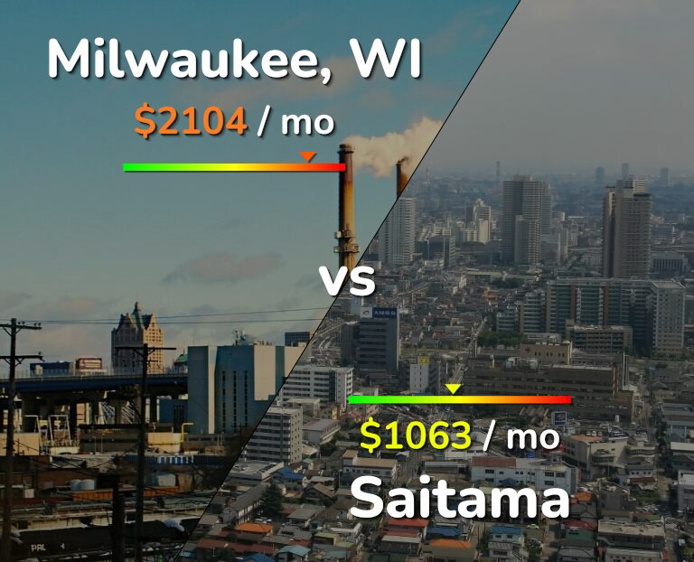 Cost of living in Milwaukee vs Saitama infographic