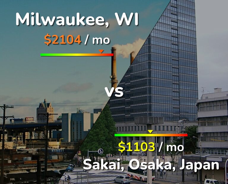 Cost of living in Milwaukee vs Sakai infographic