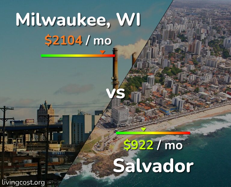 Cost of living in Milwaukee vs Salvador infographic