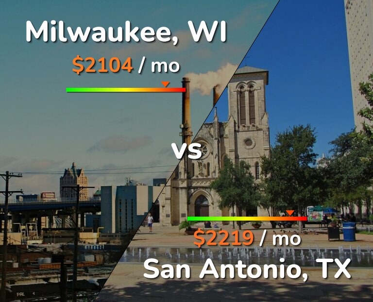Cost of living in Milwaukee vs San Antonio infographic