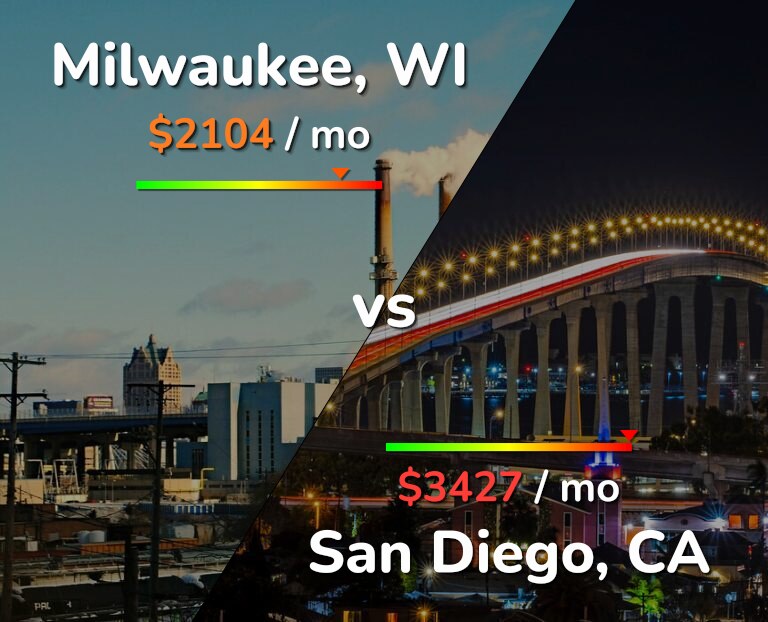 Cost of living in Milwaukee vs San Diego infographic