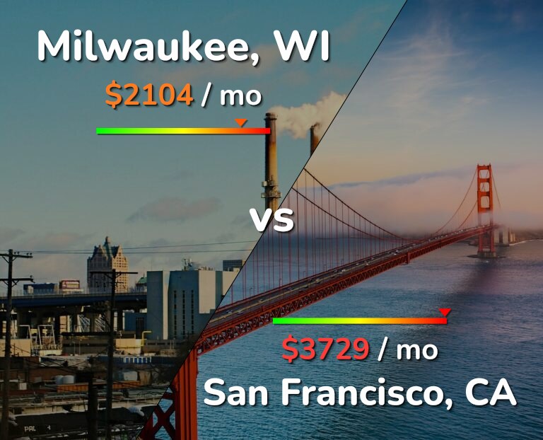 Cost of living in Milwaukee vs San Francisco infographic