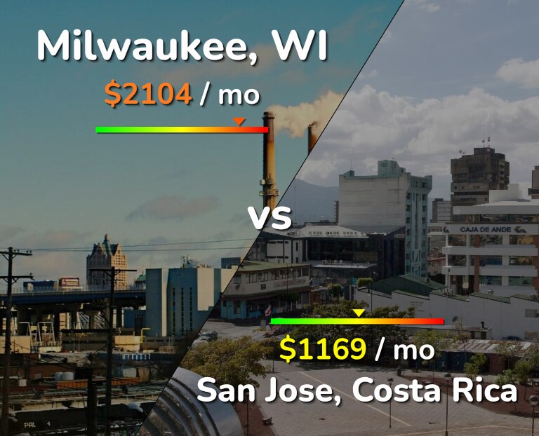 Cost of living in Milwaukee vs San Jose, Costa Rica infographic