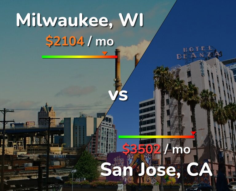 Cost of living in Milwaukee vs San Jose, United States infographic
