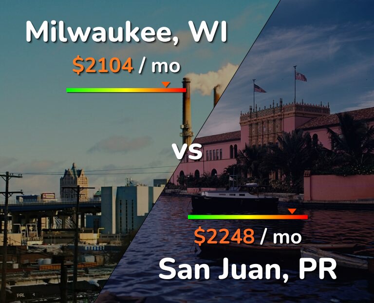 Cost of living in Milwaukee vs San Juan infographic