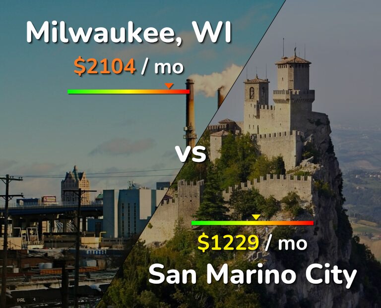 Cost of living in Milwaukee vs San Marino City infographic