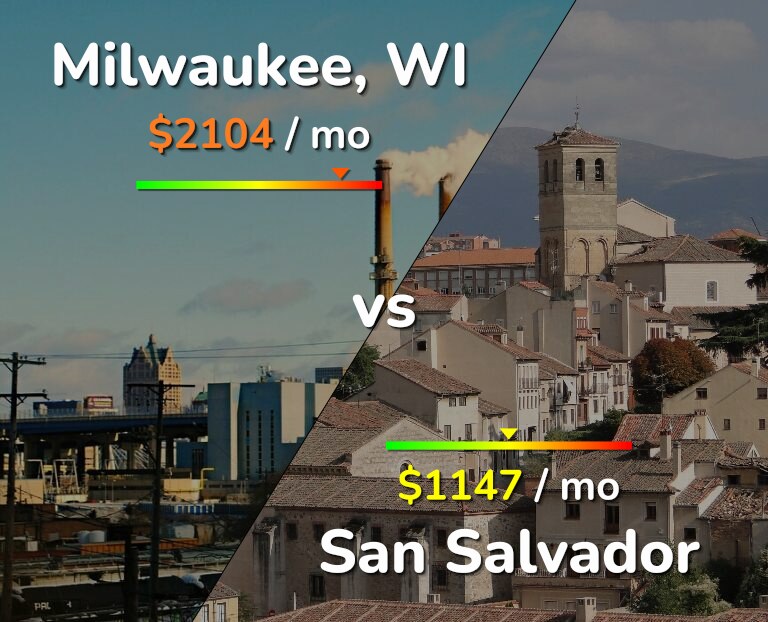 Cost of living in Milwaukee vs San Salvador infographic