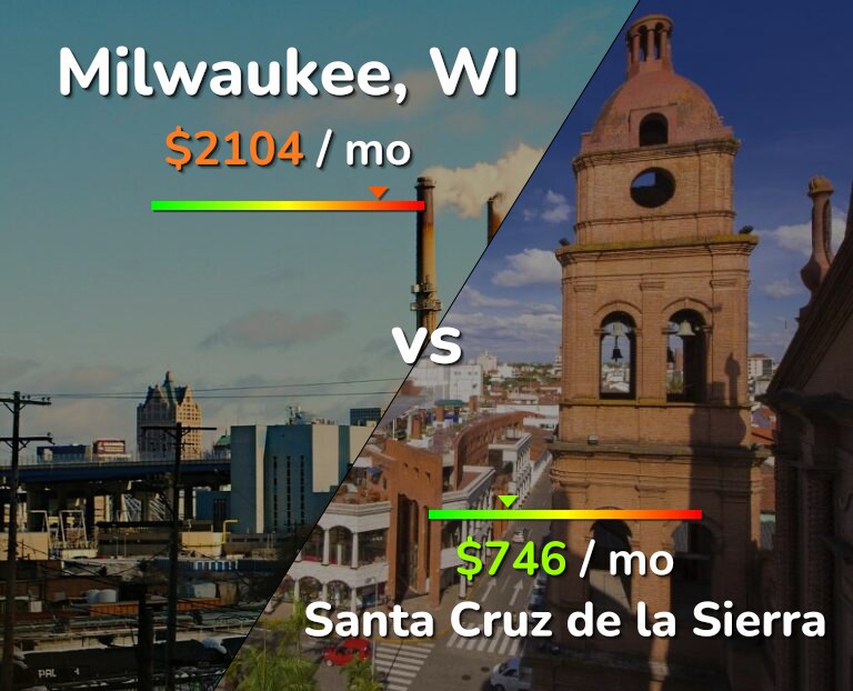 Cost of living in Milwaukee vs Santa Cruz de la Sierra infographic
