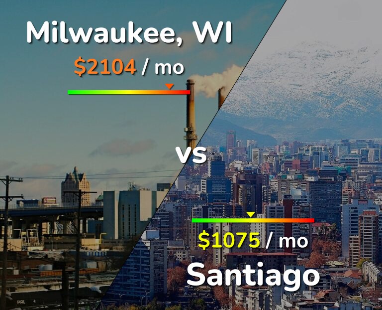 Cost of living in Milwaukee vs Santiago infographic
