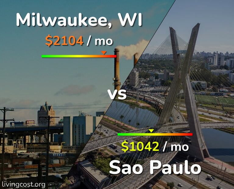 Cost of living in Milwaukee vs Sao Paulo infographic