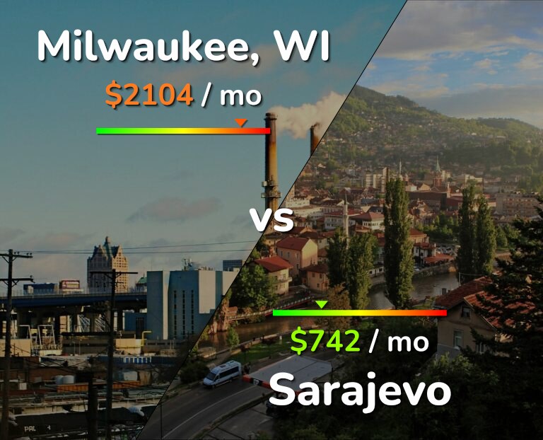 Cost of living in Milwaukee vs Sarajevo infographic