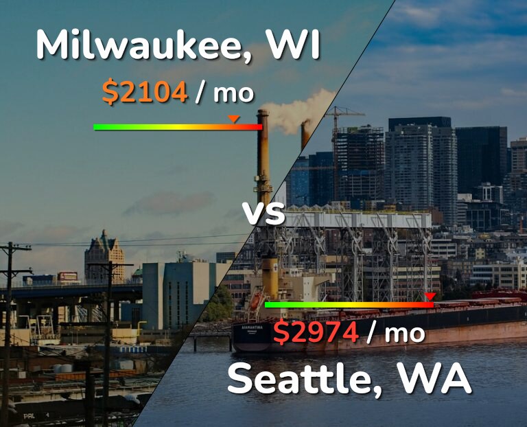 Cost of living in Milwaukee vs Seattle infographic