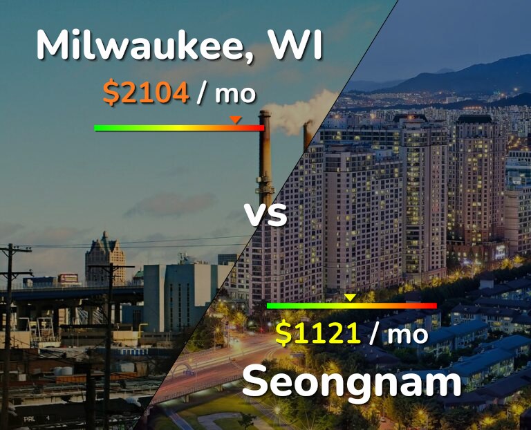 Cost of living in Milwaukee vs Seongnam infographic