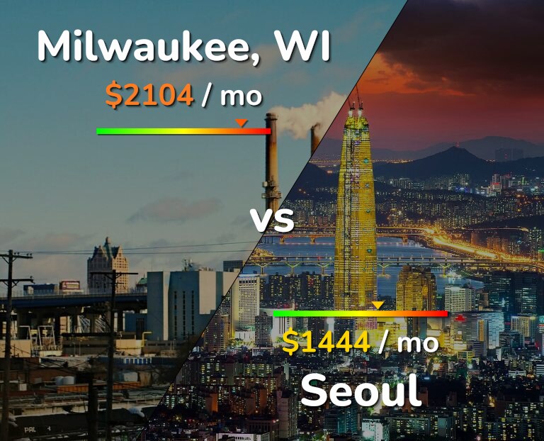 Cost of living in Milwaukee vs Seoul infographic