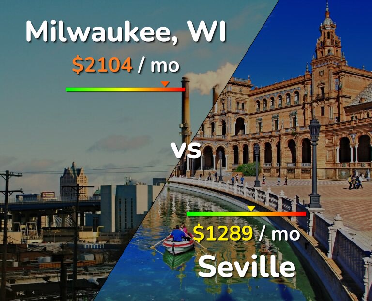Cost of living in Milwaukee vs Seville infographic