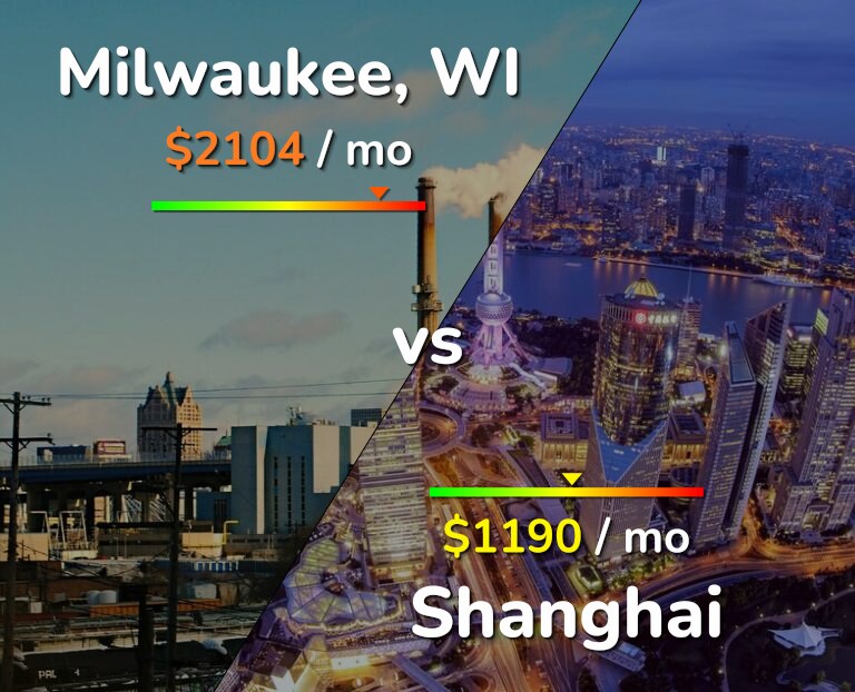 Cost of living in Milwaukee vs Shanghai infographic