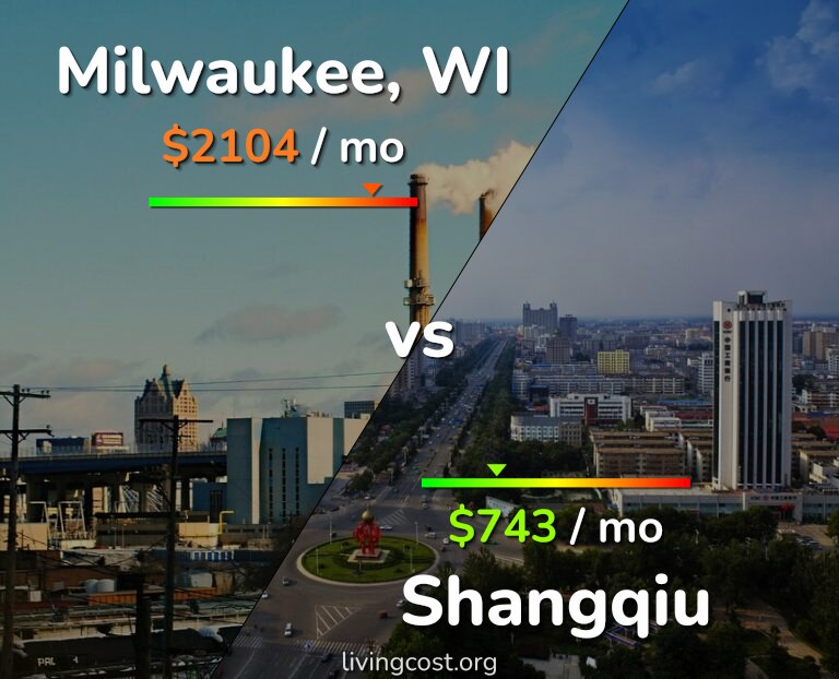 Cost of living in Milwaukee vs Shangqiu infographic
