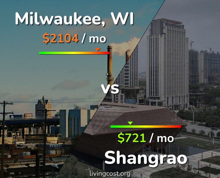 Cost of living in Milwaukee vs Shangrao infographic