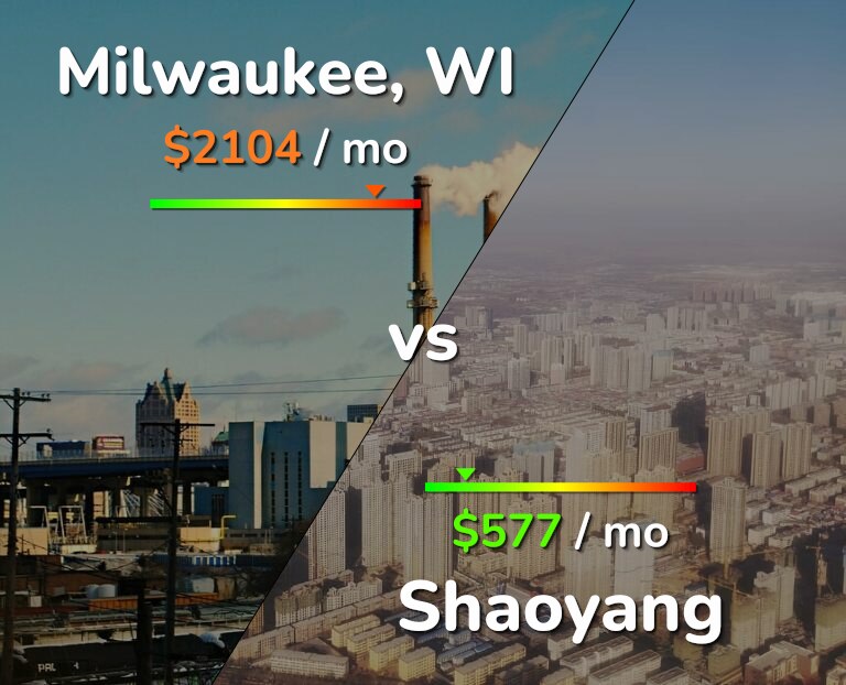 Cost of living in Milwaukee vs Shaoyang infographic